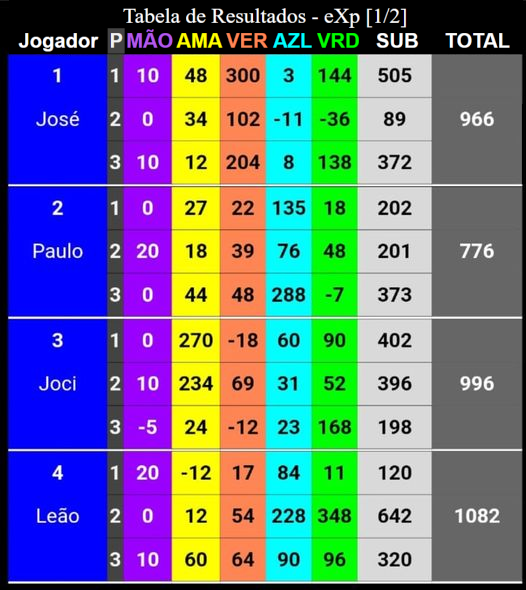 Tabela de Resultados